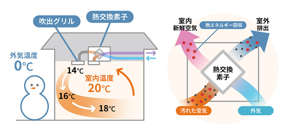 計画換気