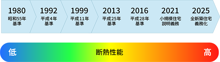 断熱性能